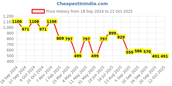 myntra.com OMPAX Top With Trousers Co-Ords ompax Price History Graph from 18 Sep 2024 to 11 Oct 2025