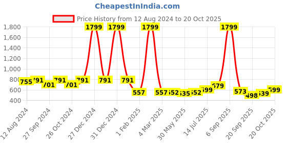 myntra.com OMPAX Tropical Print Sleeveless Round Neck A-Line Midi Dress ompax Price History Graph from 12 Aug 2024 to 18 Oct 2025