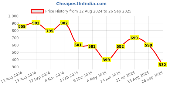 myntra.com OMPAX Tropical Printed A-Line Dress ompax Price History Graph from 12 Aug 2024 to 26 Sep 2025