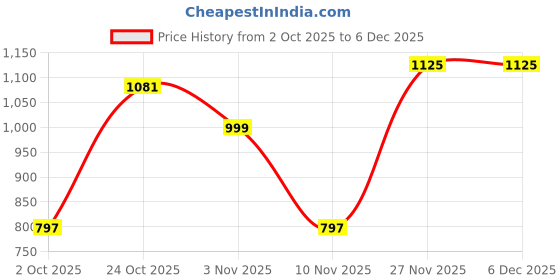 myntra.com OMPAX Women White & Green Viscose Rayon Floral Printed Puff Sleeve Fit & Flare Maxi Dress ompax Price History Graph from 2 Oct 2025 to 5 Dec 2025