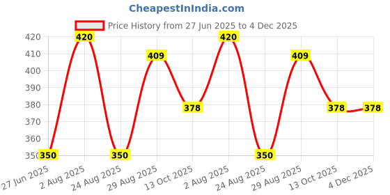 myntra.com OMRON BAGS Men Backpack omron bags Price History Graph from 27 Jun 2025 to 4 Dec 2025