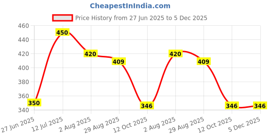 myntra.com OMRON BAGS Unisex Padded Medium Backpack omron bags Price History Graph from 27 Jun 2025 to 4 Dec 2025