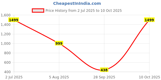 myntra.com OMS Plastic Bangles oms Price History Graph from 2 Jul 2025 to 10 Oct 2025