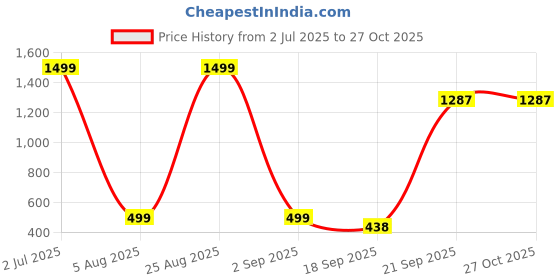 myntra.com OMS Plastic Bangles oms Price History Graph from 2 Jul 2025 to 27 Oct 2025