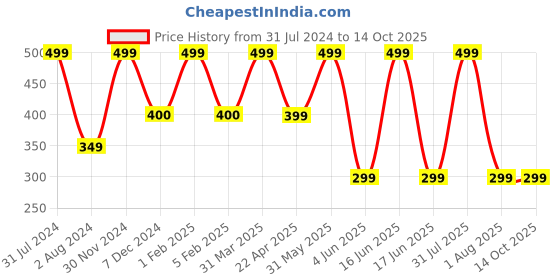 myntra.com Omtex Logo Printed Stretchable Supporter Jockstraps With Cup Pocket Briefs omtex Price History Graph from 31 Jul 2024 to 13 Oct 2025
