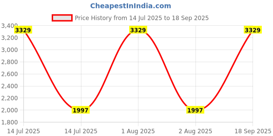 myntra.com Omtex Medium Sports or Gym Duffel Bag omtex Price History Graph from 14 Jul 2025 to 18 Sep 2025