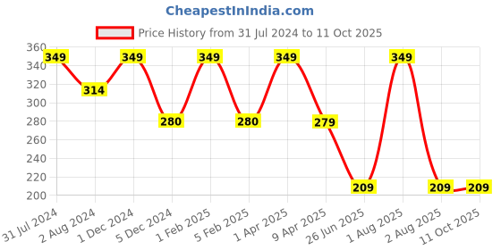 myntra.com Omtex Men Ankle-Length Cotton Performance Socks omtex Price History Graph from 31 Jul 2024 to 10 Oct 2025