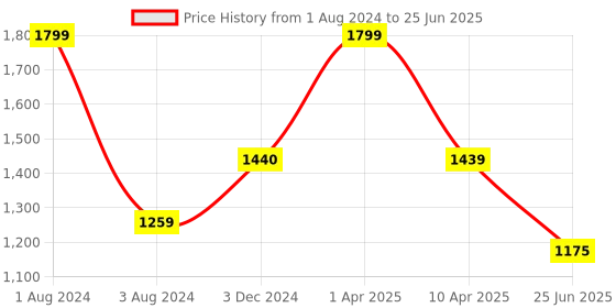 myntra.com Omtex Men Black Solid Trunk Smls-Shrt-Blk-2XL-P2 omtex Price History Graph from 1 Aug 2024 to 25 Jun 2025