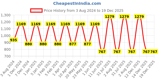 myntra.com Omtex Men Black Training or Gym Sports Shorts omtex Price History Graph from 3 Aug 2024 to 18 Dec 2025