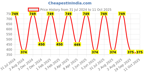 myntra.com Omtex Men Cotton Baseball Cap omtex Price History Graph from 31 Jul 2024 to 10 Oct 2025