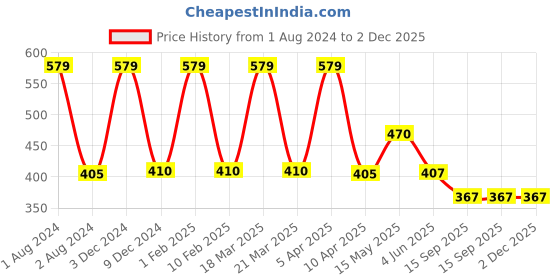 myntra.com Omtex Men Cotton Basic Supporter Briefs omtex Price History Graph from 1 Aug 2024 to 2 Dec 2025