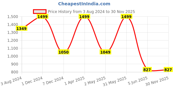 myntra.com Omtex Men Grey Relaxed Trousers omtex Price History Graph from 3 Aug 2024 to 30 Nov 2025