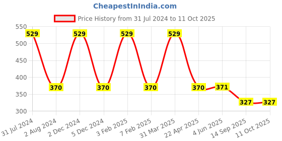 myntra.com Omtex Men Low-Rise Cotton Basic Supporter Briefs omtex Price History Graph from 31 Jul 2024 to 10 Oct 2025