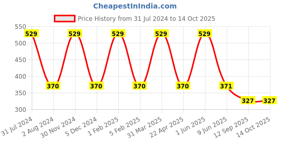 myntra.com Omtex Men Low-Rise Cotton Basic Supporter Briefs omtex Price History Graph from 31 Jul 2024 to 13 Oct 2025
