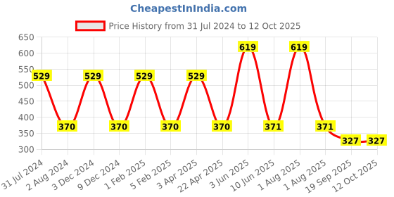 myntra.com Omtex Men Low-Rise Cotton Basic Supporter Briefs omtex Price History Graph from 31 Jul 2024 to 12 Oct 2025