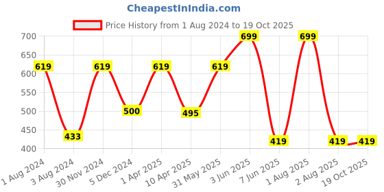 myntra.com Omtex Men Mid -Rise Cotton Basic Briefs omtex Price History Graph from 1 Aug 2024 to 17 Oct 2025