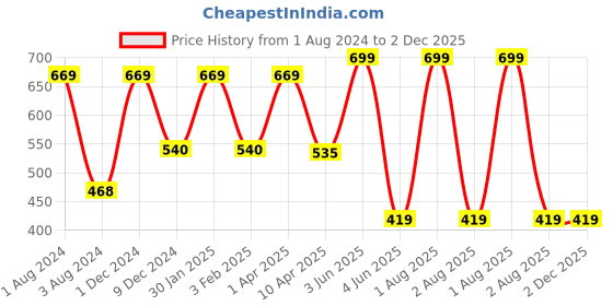 myntra.com Omtex Men Mid -Rise Cotton Basic Briefs omtex Price History Graph from 1 Aug 2024 to 2 Dec 2025