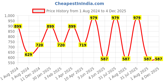 myntra.com Omtex Men Mid -Rise Cotton Basic Briefs omtex Price History Graph from 1 Aug 2024 to 4 Dec 2025