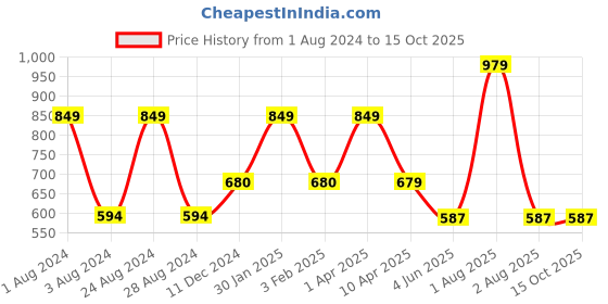 myntra.com Omtex Men Mid -Rise Cotton Basic Briefs omtex Price History Graph from 1 Aug 2024 to 14 Oct 2025