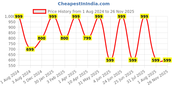 myntra.com Omtex Men Pack Of 2 Athletic JP Back Covered Cotton Briefs omtex Price History Graph from 1 Aug 2024 to 25 Nov 2025