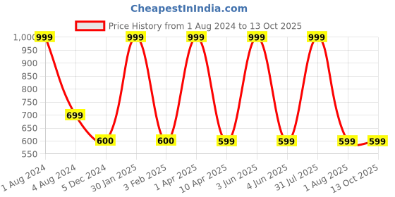 myntra.com Omtex Men Pack Of 2 Basic Briefs omtex Price History Graph from 1 Aug 2024 to 13 Oct 2025