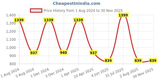 myntra.com Omtex Men Pack Of 2 Blue Solid Basic Briefs omtex Price History Graph from 1 Aug 2024 to 29 Nov 2025