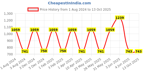 myntra.com Omtex Men Pack Of 2 Cotton Basic Briefs omtex Price History Graph from 1 Aug 2024 to 12 Oct 2025