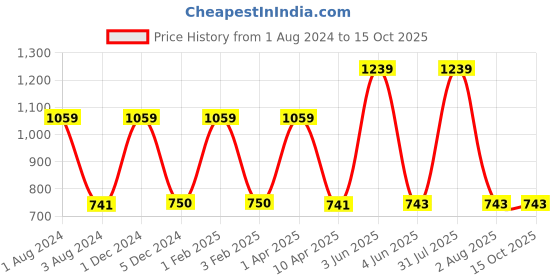 myntra.com Omtex Men Pack Of 2 Cotton Basic Briefs omtex Price History Graph from 1 Aug 2024 to 14 Oct 2025