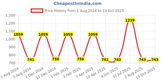 myntra.com Omtex Men Pack Of 2 Cotton Basic Briefs omtex Price History Graph from 1 Aug 2024 to 13 Oct 2025
