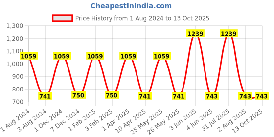 myntra.com Omtex Men Pack Of 2 Cotton Basic Briefs omtex Price History Graph from 1 Aug 2024 to 13 Oct 2025