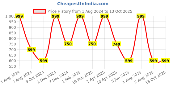 myntra.com Omtex Men Pack Of 2 Cotton Basic Briefs omtex Price History Graph from 1 Aug 2024 to 13 Oct 2025