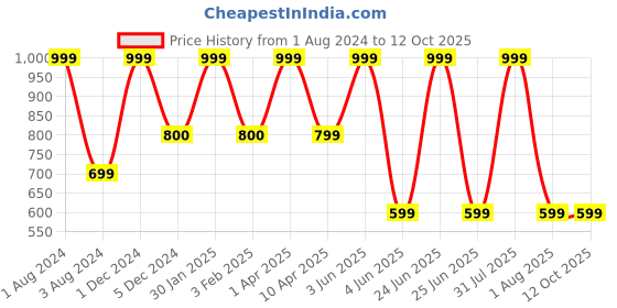 myntra.com Omtex Men Pack Of 2 Mid-Rise Basic Briefs omtex Price History Graph from 1 Aug 2024 to 12 Oct 2025