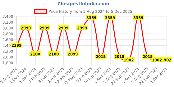myntra.com Omtex Men Pack Of 2 Mid Rise Track Pants omtex Price History Graph from 3 Aug 2024 to 5 Dec 2025