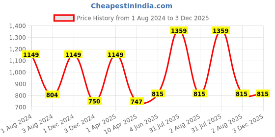 myntra.com Omtex Men Pack Of 2 Navy Blue Solid Cotton Basic Briefs omtex Price History Graph from 1 Aug 2024 to 3 Dec 2025