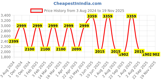 myntra.com Omtex Men Pack Of 2 Regular Fit Mid-Rise Track Pants omtex Price History Graph from 3 Aug 2024 to 18 Nov 2025