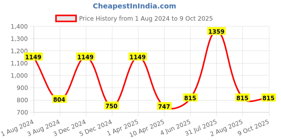 myntra.com Omtex Men Pack Of 2 Solid Briefs omtex Price History Graph from 1 Aug 2024 to 9 Oct 2025