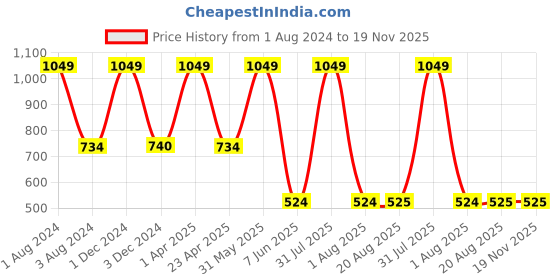 myntra.com Omtex Men Pack Of 2 Striped Cotton Anti-Microbial Basic Briefs omtex Price History Graph from 1 Aug 2024 to 19 Nov 2025