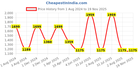 myntra.com Omtex Men Pack of 2 White  Basic Briefs omtex Price History Graph from 1 Aug 2024 to 19 Nov 2025
