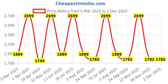 myntra.com Omtex Men Pack of 3 Blue Power Weighted Ball 600gm omtex Price History Graph from 5 Mar 2025 to 2 Dec 2025