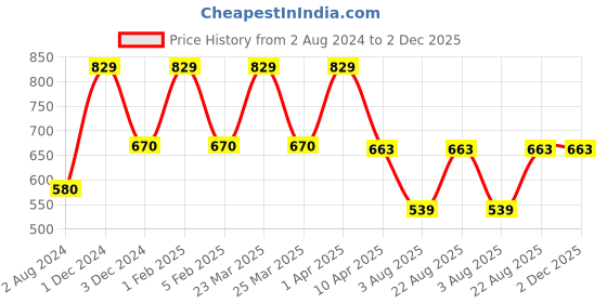 myntra.com Omtex Men Pack Of 3 Cotton Ankle Length Socks omtex Price History Graph from 2 Aug 2024 to 2 Dec 2025
