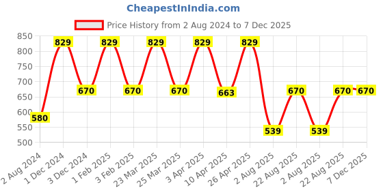 myntra.com Omtex Men Pack Of 3 Cotton Ankle Length Socks omtex Price History Graph from 2 Aug 2024 to 7 Dec 2025