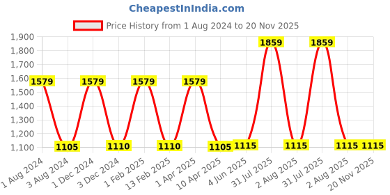 myntra.com Omtex Men Pack Of 3 Mid-Rise Cotton Basic Briefs omtex Price History Graph from 1 Aug 2024 to 19 Nov 2025