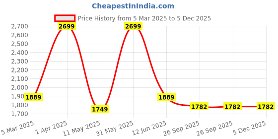 myntra.com Omtex Men Pack of 3 Power Weighted Ball 600 gm omtex Price History Graph from 5 Mar 2025 to 5 Dec 2025