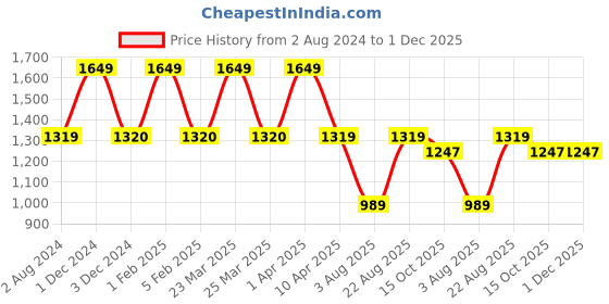 myntra.com Omtex Men Pack Of 6 Cotton Ankle Length Socks omtex Price History Graph from 2 Aug 2024 to 1 Dec 2025