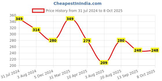 myntra.com Omtex Men Patterned Cotton Ankle-Length Socks omtex Price History Graph from 31 Jul 2024 to 7 Oct 2025