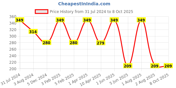 myntra.com Omtex Men Patterned Cotton Ankle-Length Socks omtex Price History Graph from 31 Jul 2024 to 8 Oct 2025
