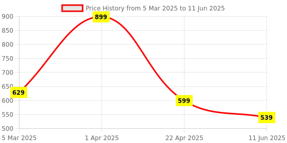 myntra.com Omtex Men Power Weighted Ball omtex Price History Graph from 5 Mar 2025 to 11 Jun 2025