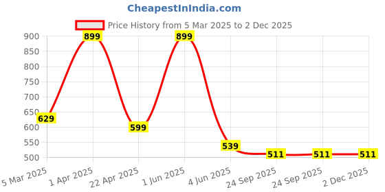 myntra.com Omtex Men Power Weighted Ball 600gm omtex Price History Graph from 5 Mar 2025 to 1 Dec 2025