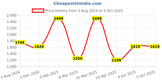 myntra.com Omtex Men Red Lens & Black Other Sunglasses with UV Protected Lens omtex Price History Graph from 3 Aug 2024 to 5 Oct 2025