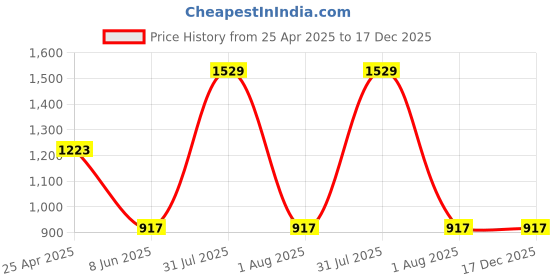 myntra.com Omtex Men Solid Compression Fit T-shirt omtex Price History Graph from 25 Apr 2025 to 17 Dec 2025